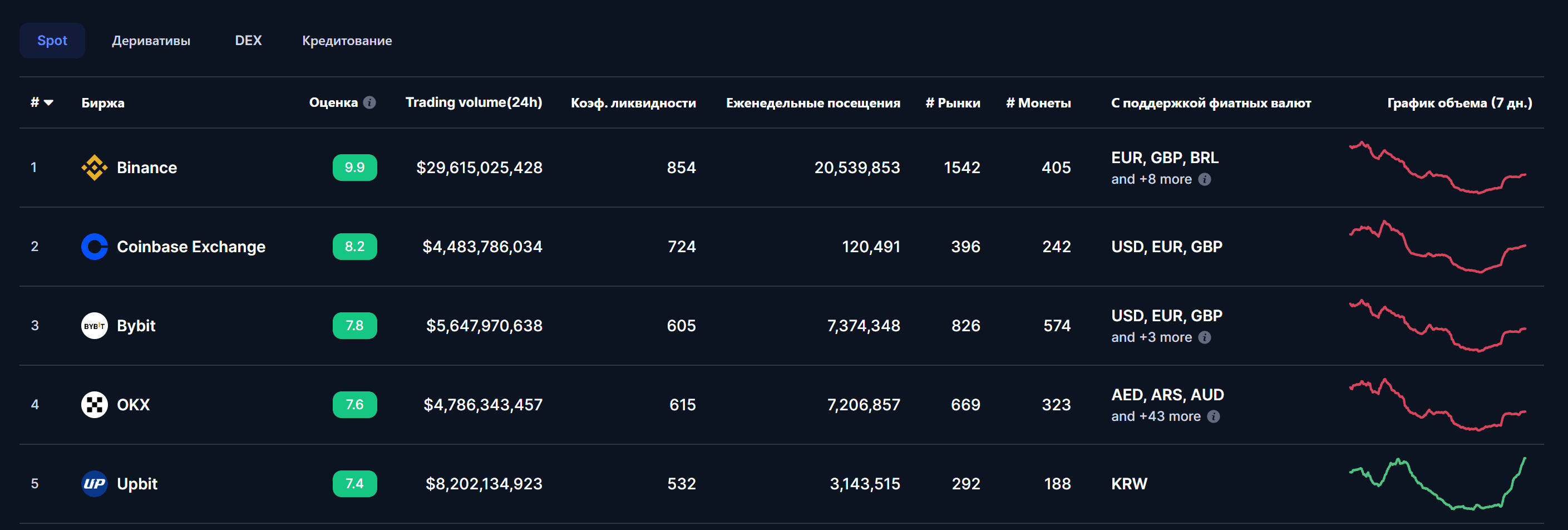 Топ централизованных бирж на coinmarketcap