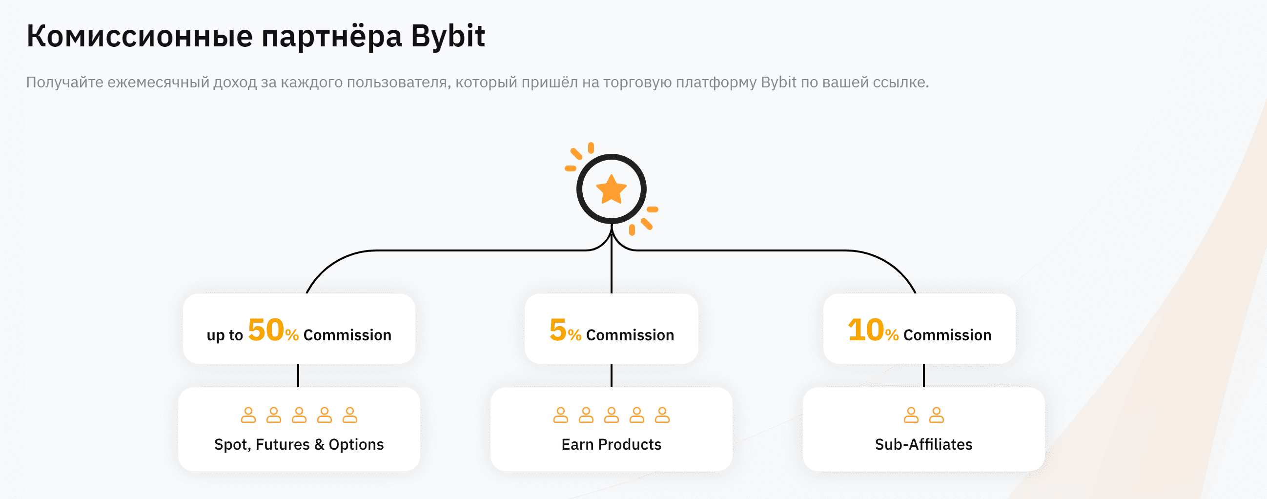 Вознаграждения и бонусы по партнёрской программе